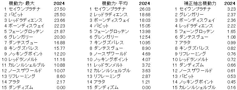 2024　七夕賞　機動力